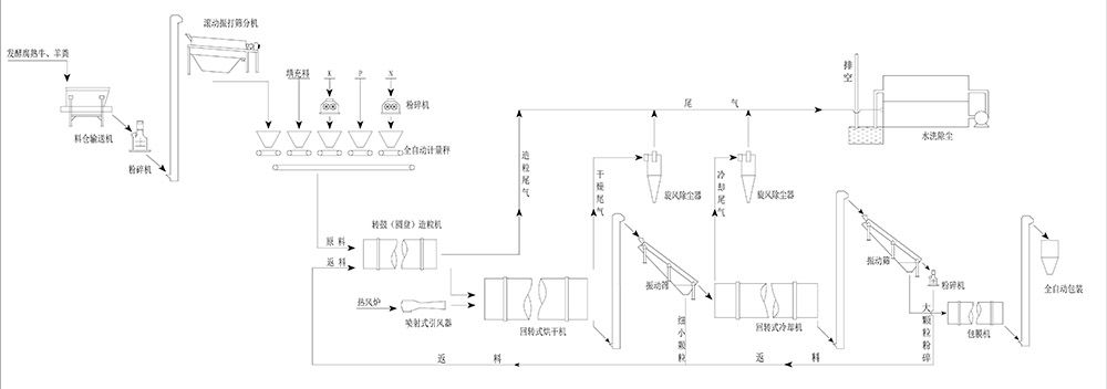 2018-004 利用羊(牛)粪生产颗粒有机肥、生物有机肥